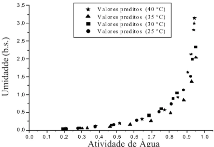 Figura 3. Modelo de GAB para o resíduo casca do abacaxi, nas temperaturas de 25, 30, 35 e 40 °C
