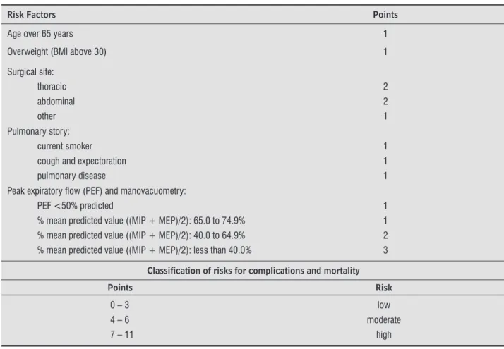 Table 1  - Classification of the risk for PPC, based on the Torrington and Henderson scale (TH) with modifications, replacing  spirometry by PEF and manovacuometry