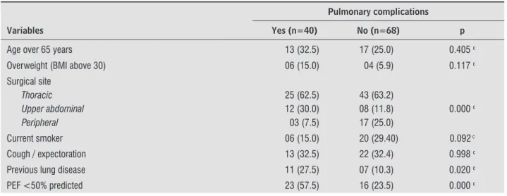 Table 5  - Distribution of PPC with respect to the items evaluated on the scale proposed