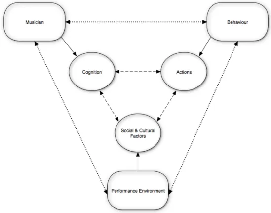 Figure II. Triadic reciprocatory model adapted to demonstrate the person-environment  relationship in music performance contexts