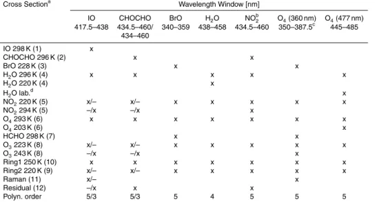 Table 1. AMAX/SMAX-DOAS analysis settings.