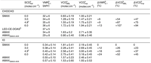 Table 4. Comparison of near surface VMR and partial VCDs for CHOCHO and IO during RF17.