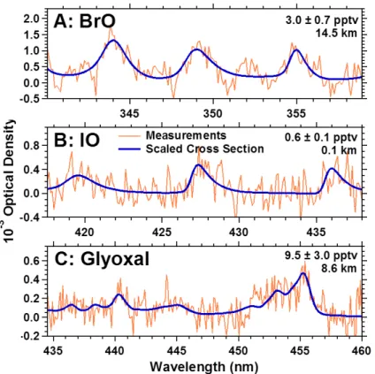 Figure 2. Spectral proof of the detection of BrO, IO and glyoxal. Fitted cross sections are overlaid on measured signal including the noise level of the instrument