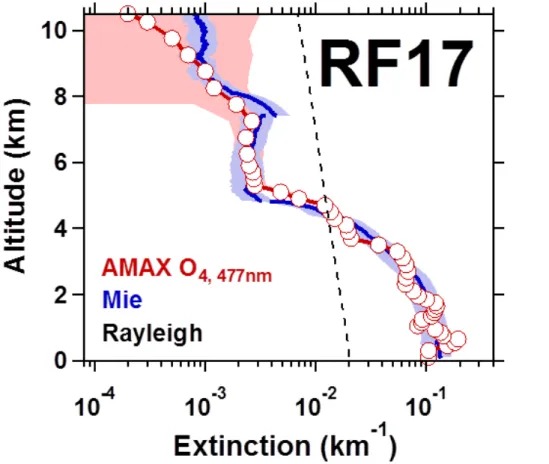 Figure 3. Comparison of aerosol extinction inferred from AMAX-O 4 measured at 477 nm and Mie calculations constrained by aerosol size distribution measurements on the GV
