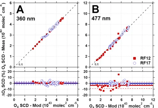 Figure 4. Comparison of measured and predicted O 4 SCDs for the two profile case studies.