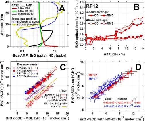 Figure 5. Assessment of the robustness of BrO dSCDs. (a) Box-AMFs for di ff erent geometries of reference spectra used during spectral fitting to derive dSCDs; a generic profile for BrO in the tropics, and the NO 2 profile from the RF12 case study are also