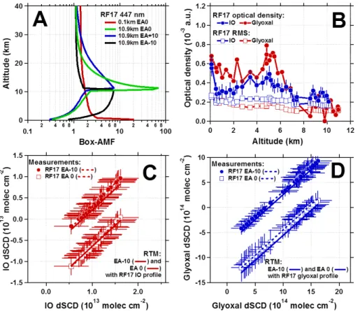 Figure 6. Assessment of the robustness of glyoxal and IO dSCDs. (a) Box-AMFs for di ff erent geometries of reference spectra