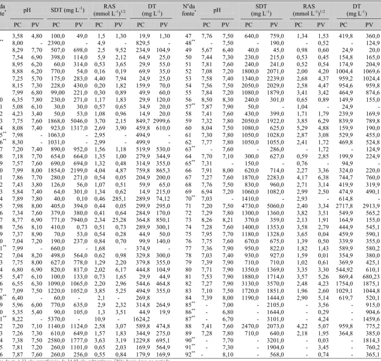 Tabela 1. Índices de qualidade das águas para as fontes hídricas superficiais e subterrâneas analisadas nos períodos de chuvas (PC) e sem chuvas (PV) de 2001