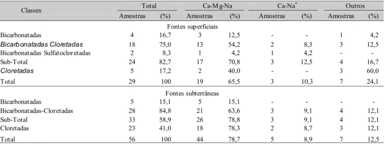 Tabela 3. Classificação geoquímica das águas superficiais e subterrâneas da bacia hidrográfica do Salitre