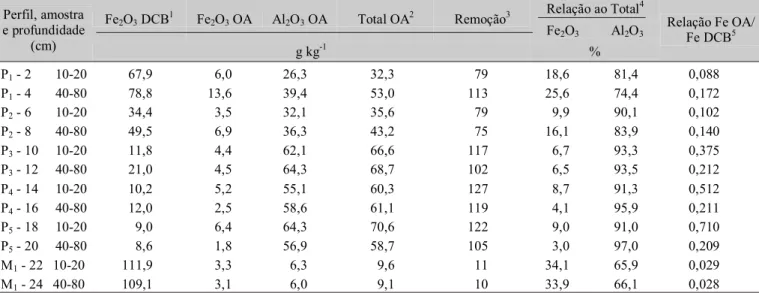 Tabela 3. Teores de Fe e Al extraídos pelo ditionito-citrato-bicarbonato (DCB) e oxalato de amônio (OA) da fração argila das amostras de solos selecionadas
