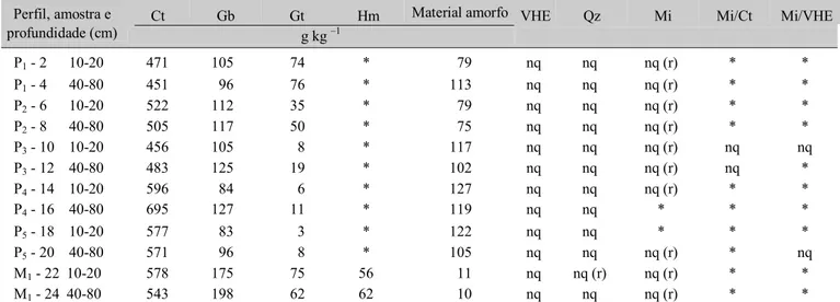 Tabela 4. Composição mineralógica da fração argila das amostras de solos selecionados 1