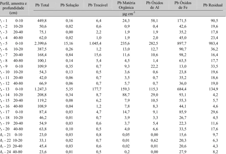 Tabela 5. Teores de Pb total 1  e obtidos nas extrações seqüenciais e seletivas nas amostras de solo