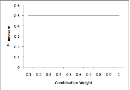 Figure 2. Changing rate of F-measure based on combination weight for following ontologies