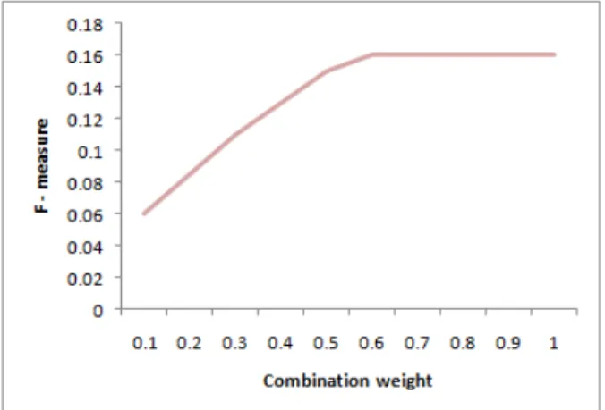 Figure 3. Changing rate of F-measure based on combination weight for following ontologies