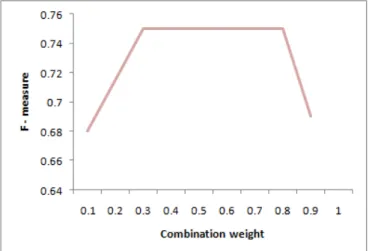Figure 8. Changing rate of F-measure based on combination weight for following ontologies