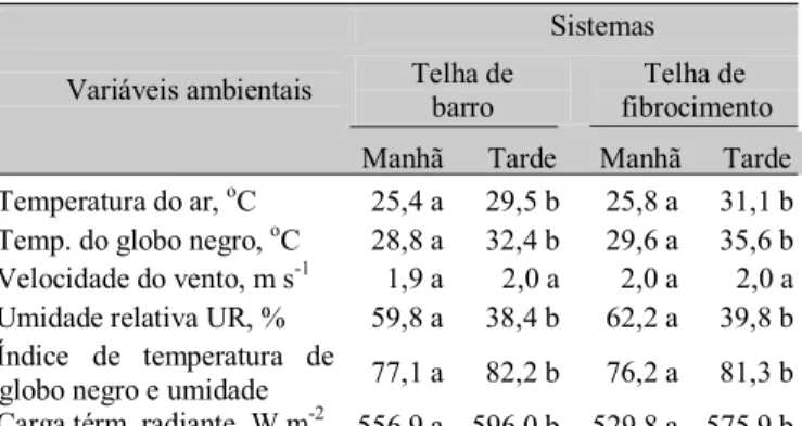 Tabela 1. Médias* das variáveis ambientais internas, no horário das 9:00 e 15 h, nos dois sistemas de acondicionamento térmico