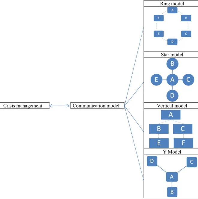 Fig. 1. Operational model of research: communicational models and crisis management. 