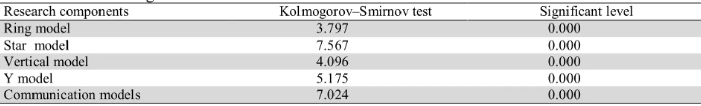 Table 6 demonstrates the results of Kolmogorov–Smirnov test. The results of the survey indicate that  all components of the survey are normally distributed when the level of significance is five percent