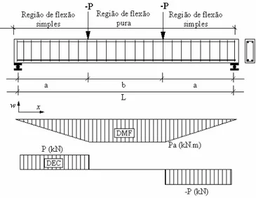 Figura 2. Comportamento típico momento vs. curvatura de vigas de concreto armado