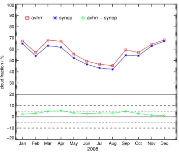 Figure 5. Annual cycle of cloud fraction in 2008. Values are aver- aver-aged over all locations with synoptic observations within the central portion of the Baseline area that is covered by the locally received AVHRR data.