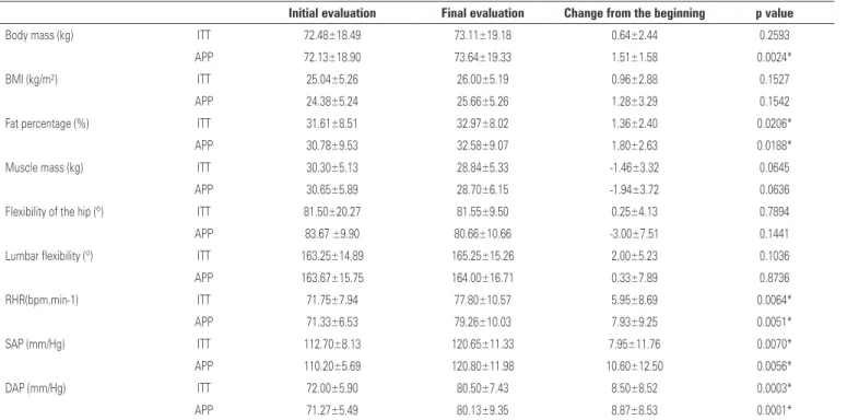 Table 1. Initial and final evaluations of the variables studied
