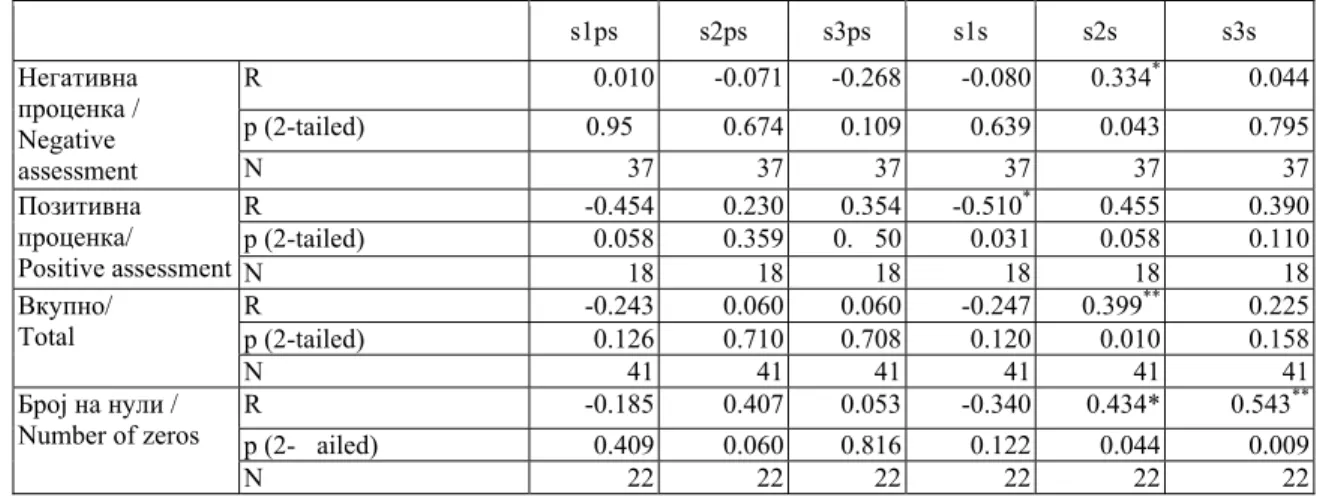 Table 4. Correlations between aggressive behaviours and expert assessment results and subjective assessments of  stress for the sub-sample of respondents living in an institution  