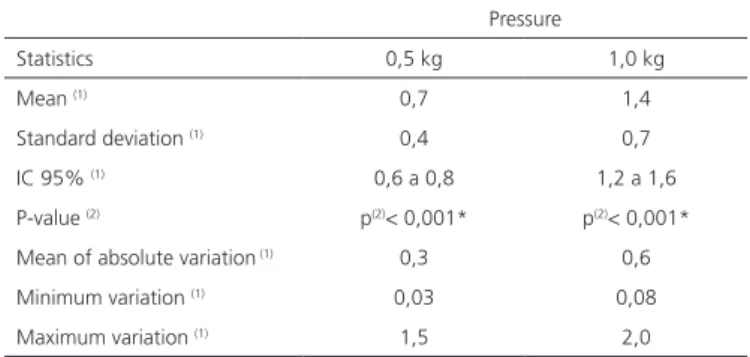 Table 2. Frequency of the calibration assessments including the five measurements  for the pressures of 0.5 and 1.0 kg.
