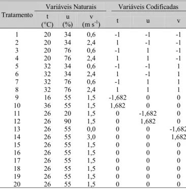 Tabela 2. Tratamentos experimentais, variáveis naturais e codificadas