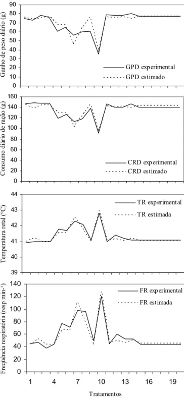 Figura 1. Valores de Ganho de Peso Diário (GPD), Consumo Diário de reação (CRD), Temperatura Retal (TR) e Frequência Respiratória (FR) experimentais e estimados