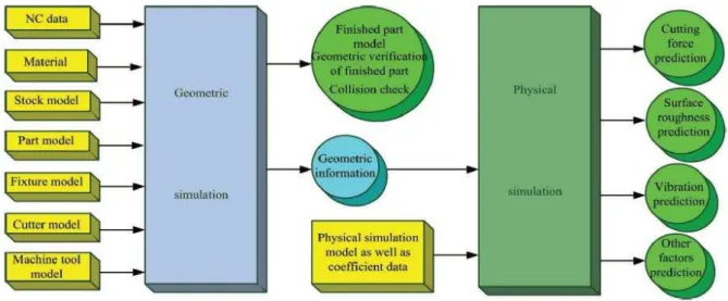 Fig. 1.  General architecture of machining simulation [1] 