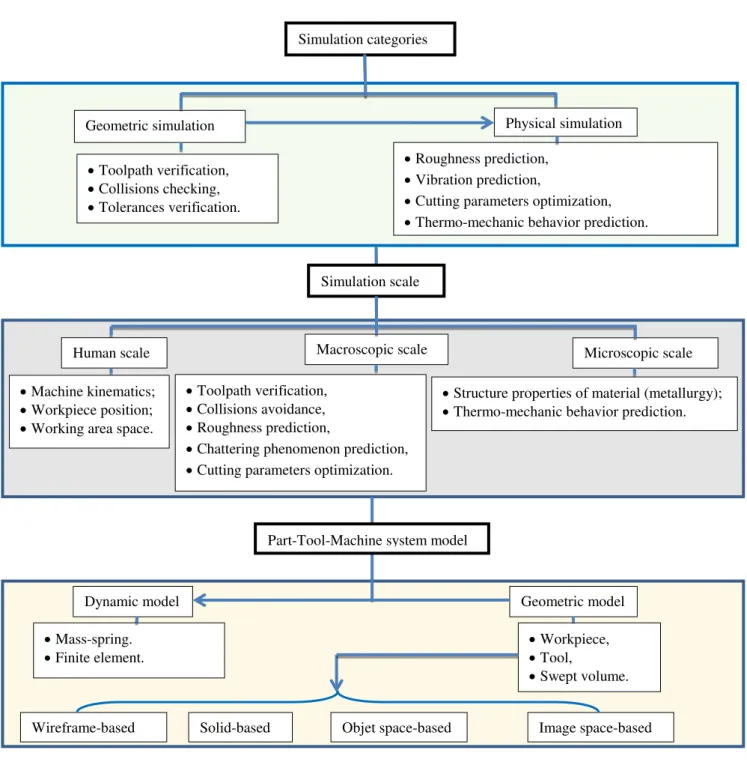 Fig. 13.  Classification of simulation methods Simulation categories 