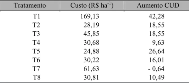 Tabela 4. Comparativo dos custos dos tratamentos em relação ao aumento no coeficiente de uniformidade de distribuição (CUD)