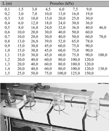 Tabela 1. Valores de pressões e comprimentos de microtubo em que foram realizadas medidas de vazão