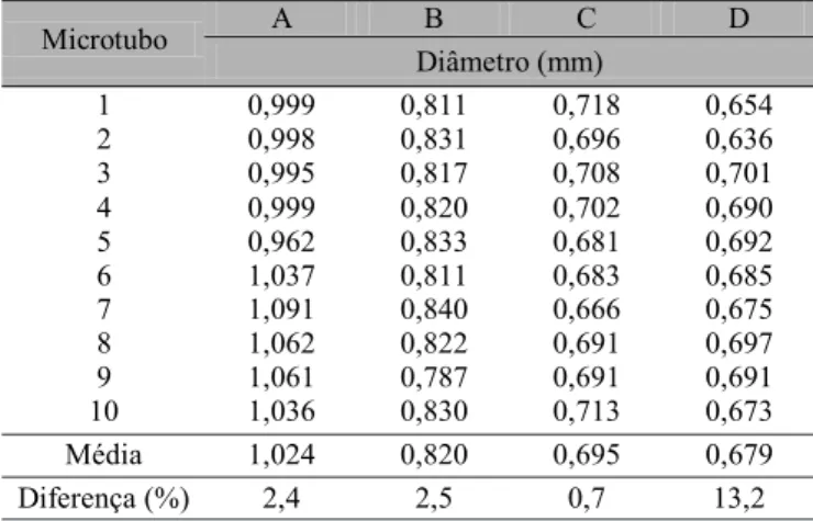 Tabela 2. Diâmetros dos microtubos medidos com o perfilômetro