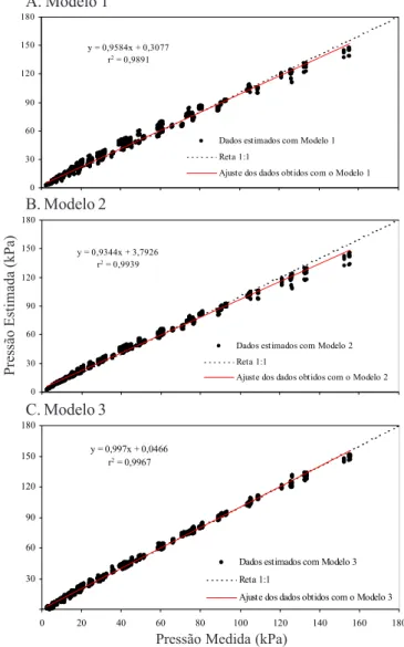 Figura 3. Relações entre pressões medidas e pressões estimadas, obtidas com base nos três modelos propostos