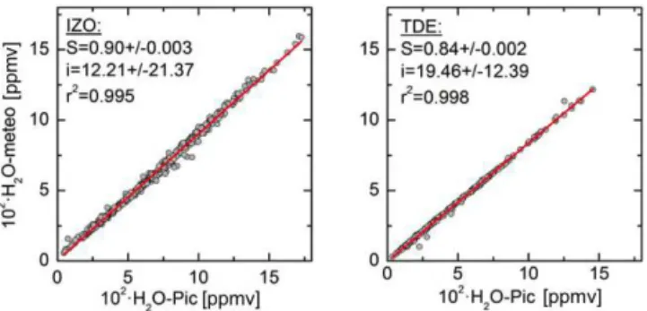 Figure A1 shows 1 h resolution of simultaneous measure- measure-ments of humidity from the meteorological station and the Picarro at IZO and TDE stations respectively