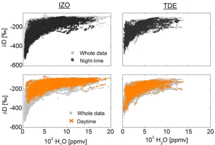 Figure 4. Distribution of the H 2 O-δD pairs (10 min averages) at IZO (left) and TDE (right) stations