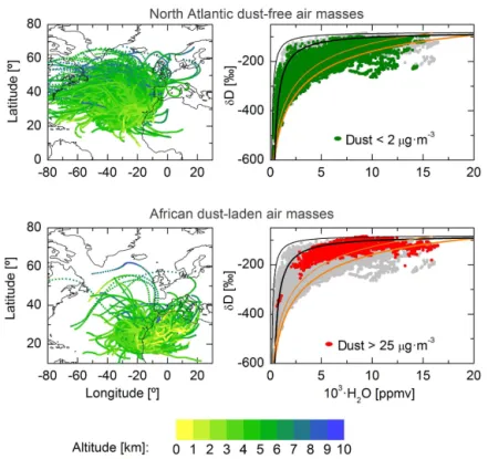 Figure 5. Air masses reaching IZO station as a function of the dust load. First row shows non-dust conditions, second row, dust-laden conditions