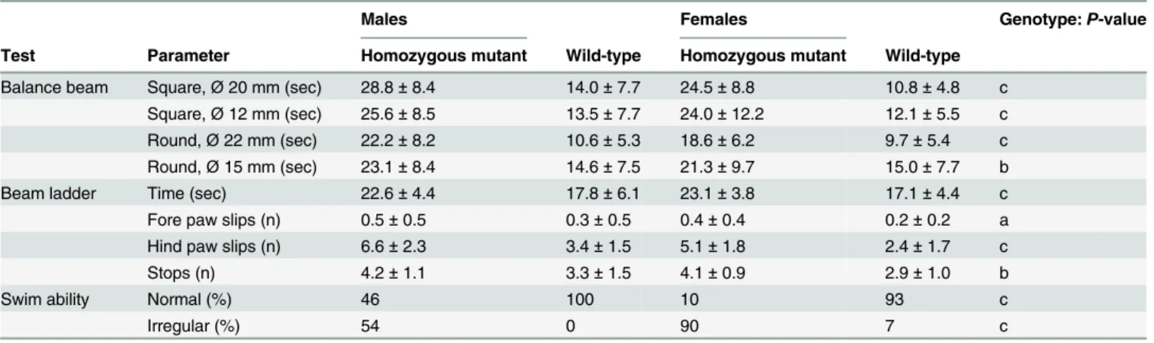 Table 3. Additional locomotor analysis requiring balance maintenance of line Pou3f3 L423P .