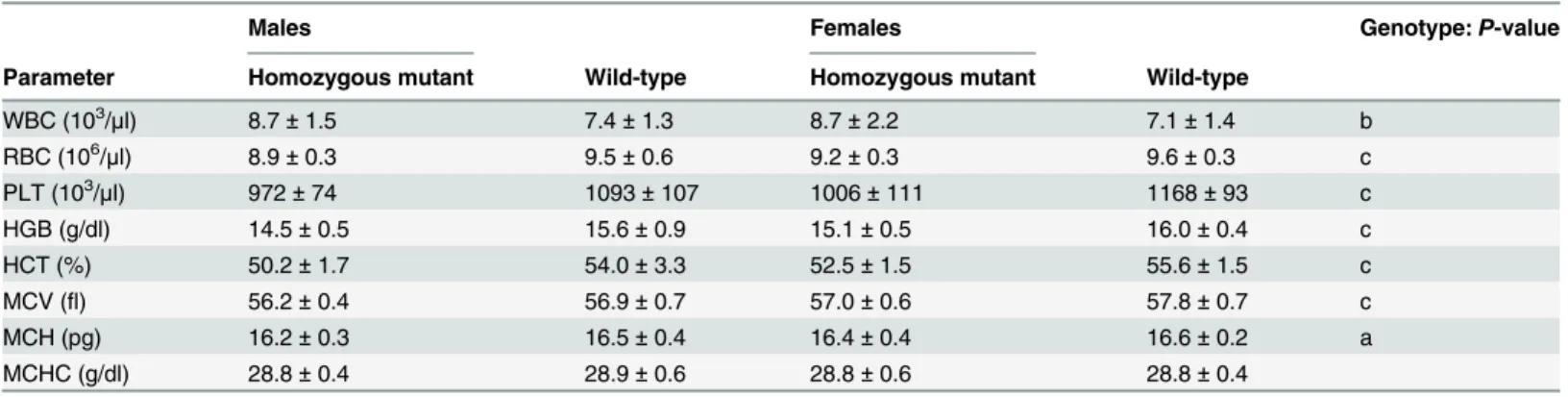 Table 5. Hematological analysis of line Pou3f3 L423P .