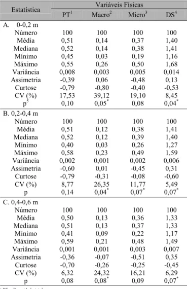 Tabela 1. Estatística descritiva para as variáveis porosidade total (m 3  m -3 ), macroporosidade (m 3  m -3 ), microporosidade (m 3  m -3 ) e densidade do solo (kg dm -3 ) de amostras coletadas na malha nas profundidades de 0 - 0,2; 0,2 - 0,4  e 0,4 - 0,6
