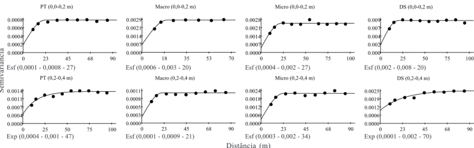 Figura 3. Semivariogramas das variáveis físicas, PT - porosidade total (m 3  m -3 ), Macro - macroporosidade (m 3  m -3 ), Micro - micro- micro-porosidade (m 3  m -3 ) e DS - densidade do solo (kg dm -3 ) nas profundidades de 0,0-0,2 m e 0,2-0,4 m