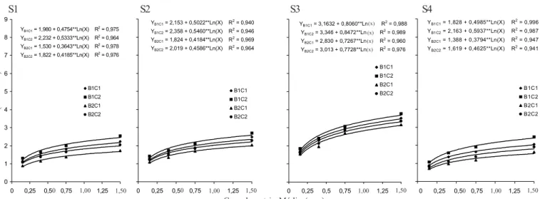 Figura 3. Relação de adsorção de sódio (RAS) do extrato de saturação na profundidade de 0-5 cm do solo, em relação à forma de aplicação dos corretivos na superfície (B1), incorporado (B2) , mistura C1 (100 % de gesso) e mistura C2 (80 % de gesso + 20 % de 