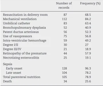 Figure 1 – Number of transfusions stratified by age.