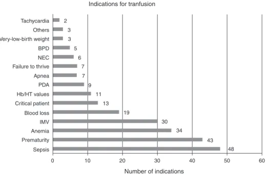 Figure 2 – Indications of red blood cell transfusions most commonly reported by the physicians.