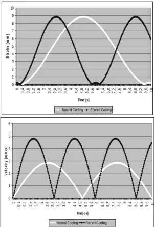 Figure 3. Simulation results of stroke and velocity evolution 