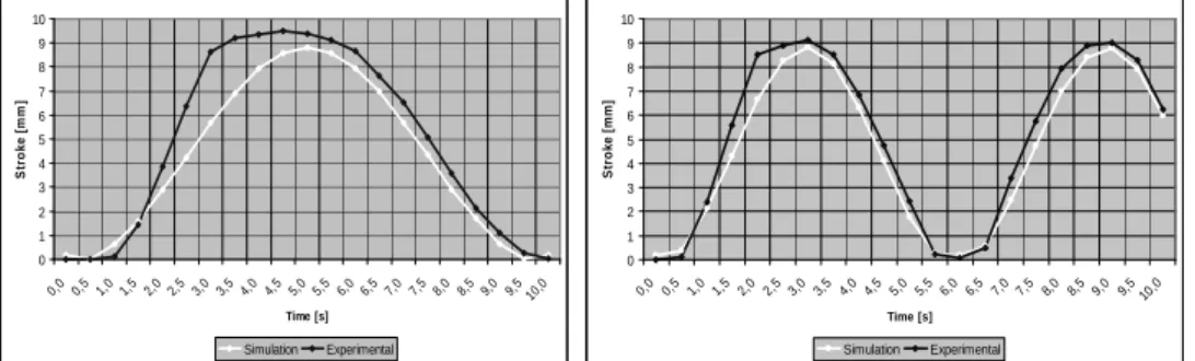 Figure 6. Experimental and simulation results stroke evolution 