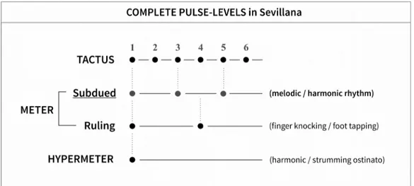 Figure III. Complete Pulse­levels in Sevillana Finally, we have a metrical structure of four pulse levels. If we tap this music every  two beats, according to the subdued meter, we will actually have a sense of greater  control of the music, it seems more 