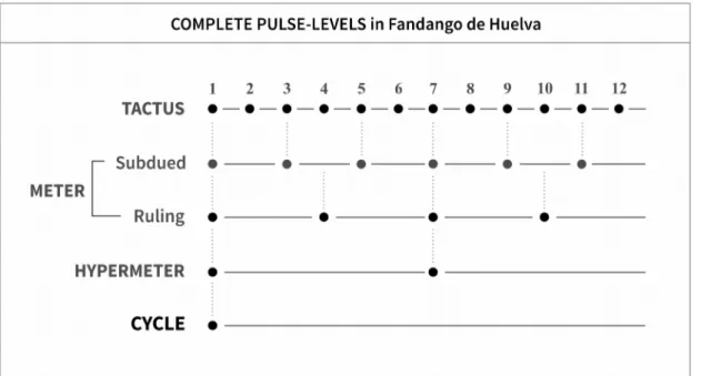 Figure VII. Complete pulse­levels in Fandango de Huelva Through their numbering system, Flamenco musicians emphasize not only the  tactus, but also the cycle, which is always corresponding to the numbered period (1  to 12 in Fandango de Huelva)