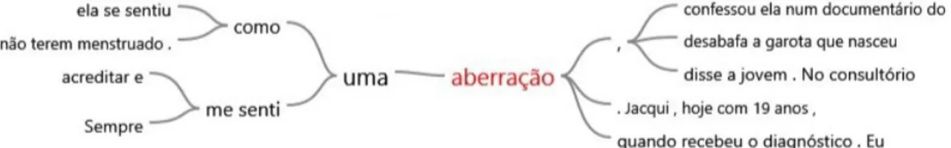 Figura 3 – Cluster de ocorrências da palavra aberração no corpus Fonte: Os autores (2018).